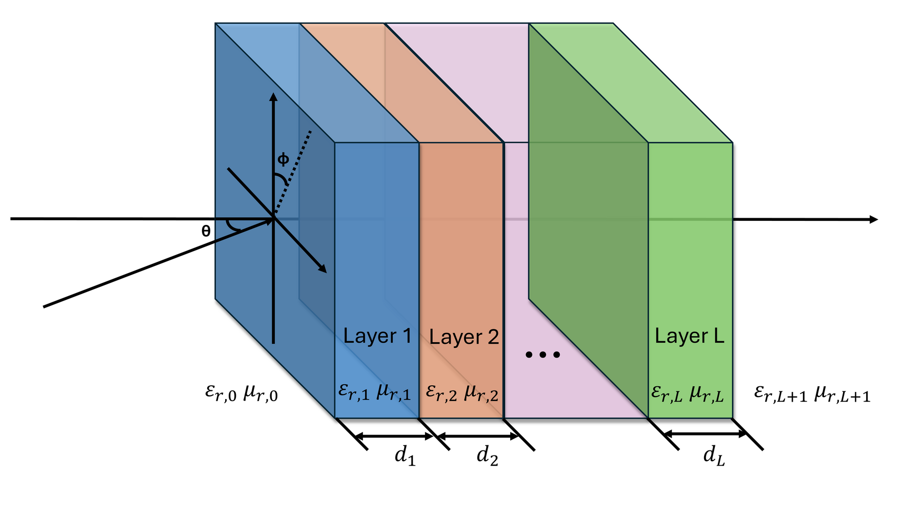 Transfer-matrix method schematic for multilayer structures
